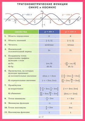 Тригонометрические функции Синус и Косинус Наглядно раздаточное пособие - 2011 - фото 217857